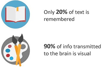 Only 20% of text is remembered, 90% of info transmitted to the brain is visaul.